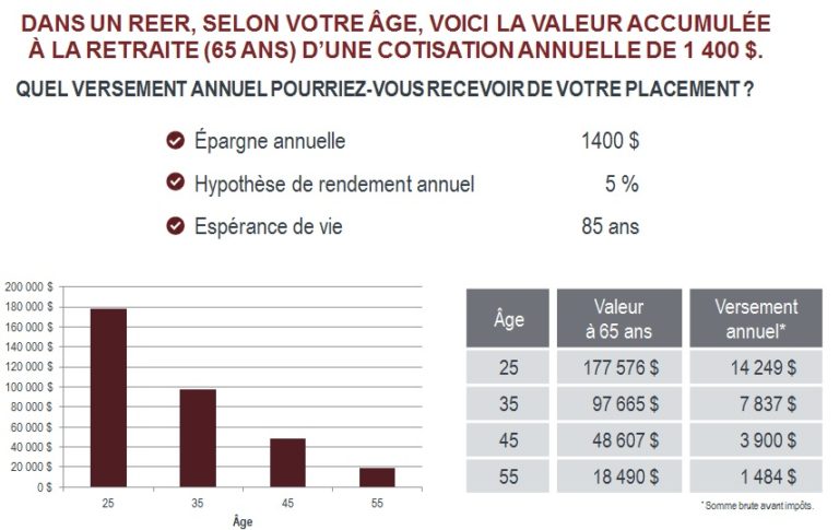 Planifier ma retraite, déjà? ⋆ Financière des professionnels